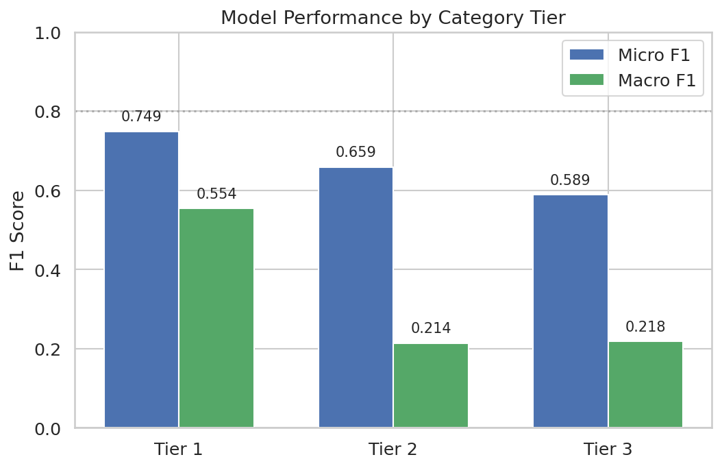 Model Performance
