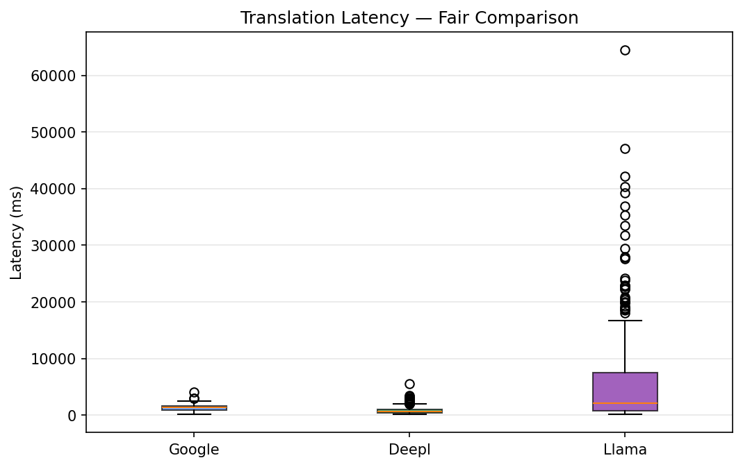 Latency fair comparison