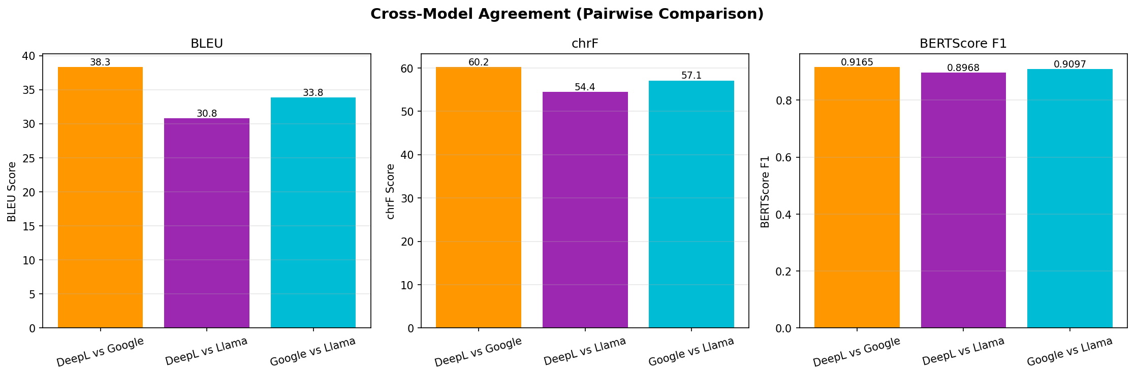 Cross-model pairwise agreement