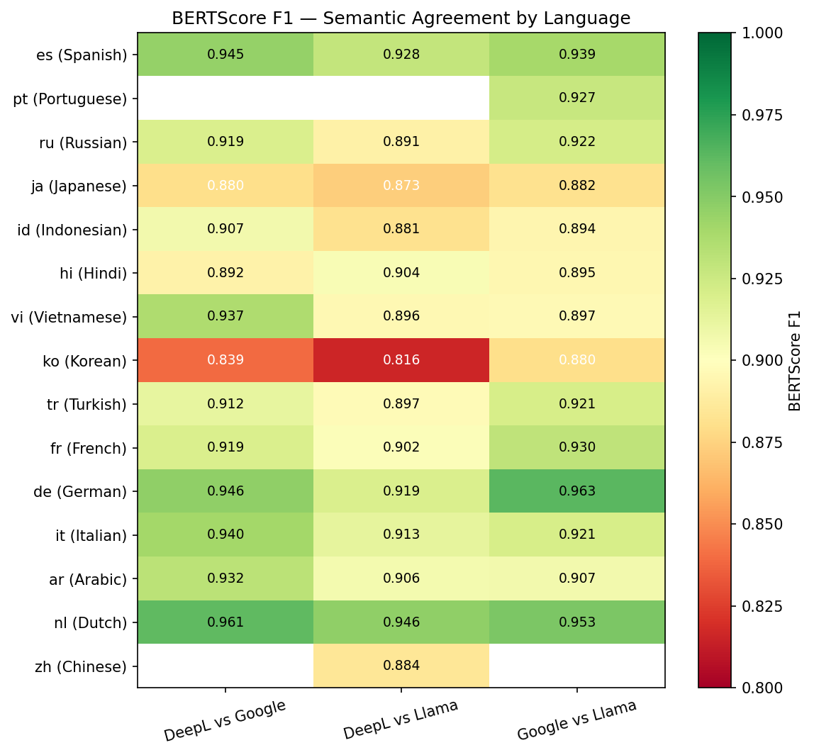 BERTScore heatmap by language