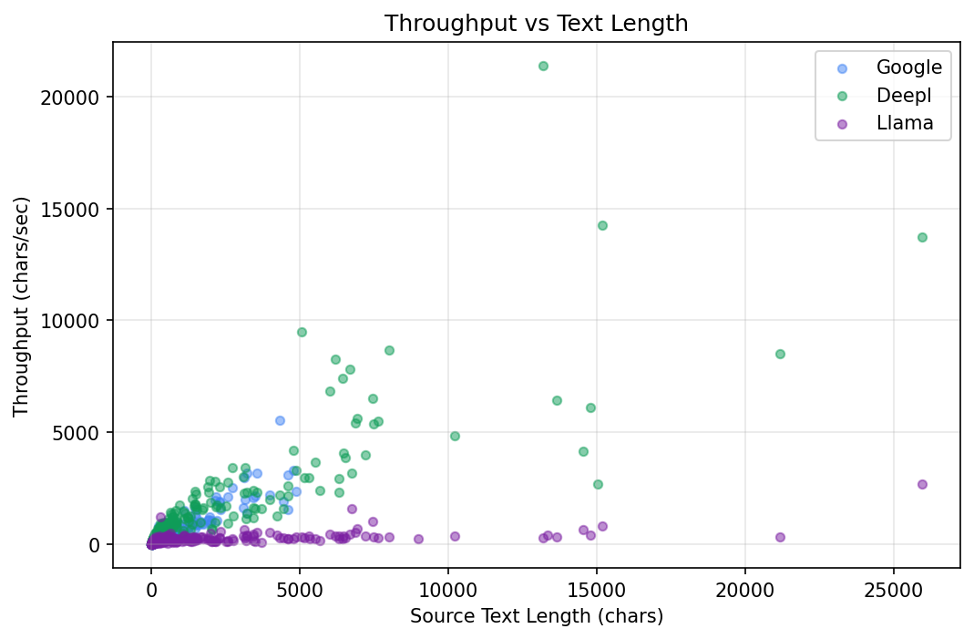 Throughput vs text length